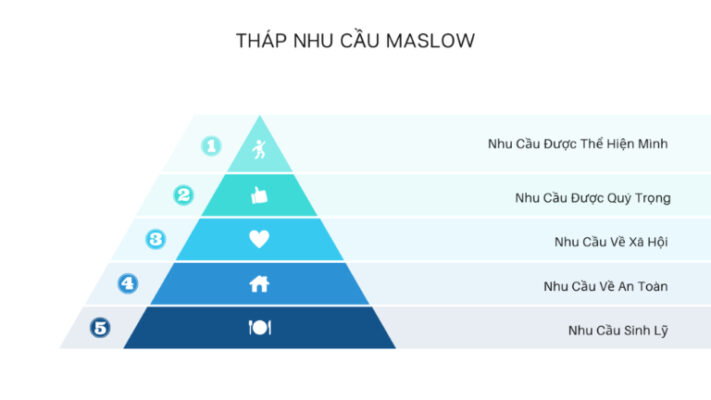 Tháp nhu cầu Maslow và cách ứng dụng trong kinh doanh 2