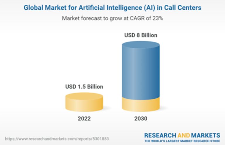 Artificial Intelligence (AI) in Call Centers - Global Market Trajectory & Analytics (Nguồn: ResearchAndMarkets.com)