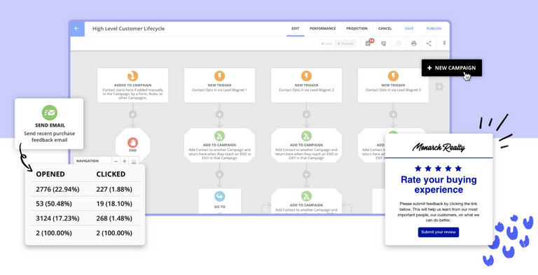 So với các công cụ Marketing Automation khác, Ontraport cung cấp rõ ràng về hiệu suất các chiến dịch (Nguồn: HubSpot)