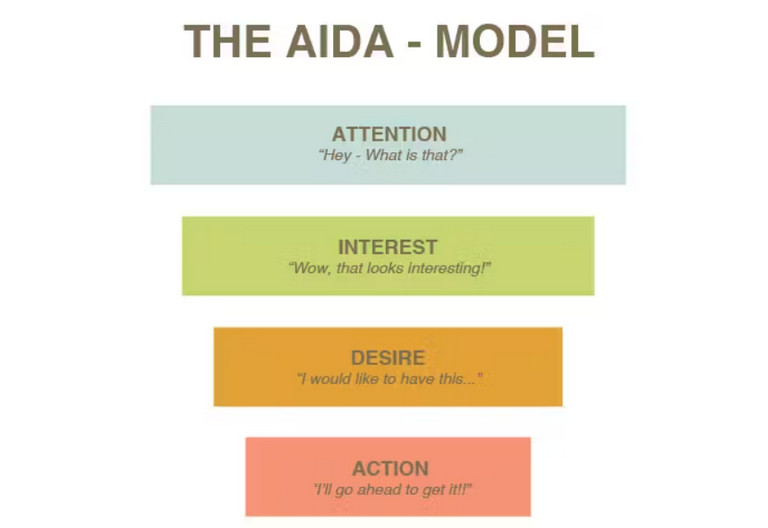 Mô hình AIDA được sử dụng để xây dựng các chiến lược truyền thông marketing và bán hàng (Nguồn: Awware)