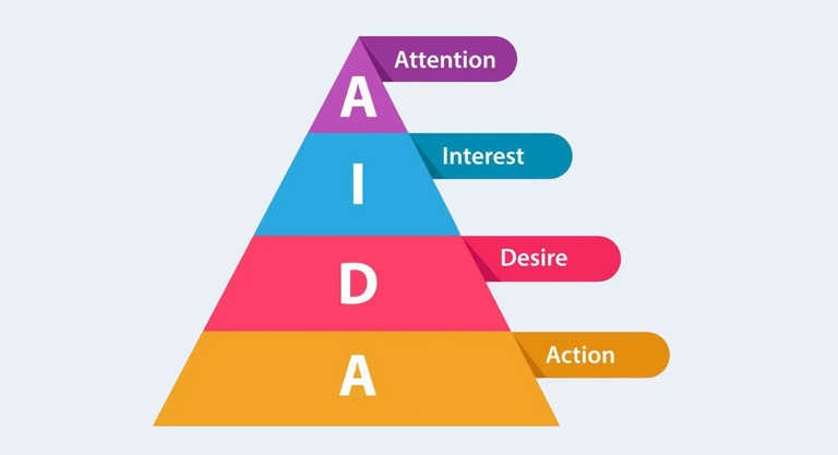 Ứng dụng mô hình AIDA trong Marketing gồm 4 giai đoạn (Nguồn: 8x8)