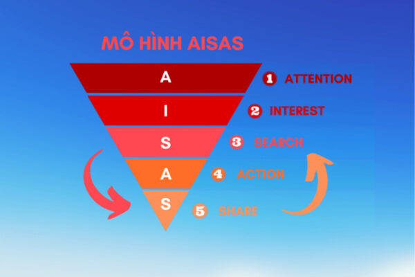 Mô hình AISAS và ứng dụng trong marketing 1
