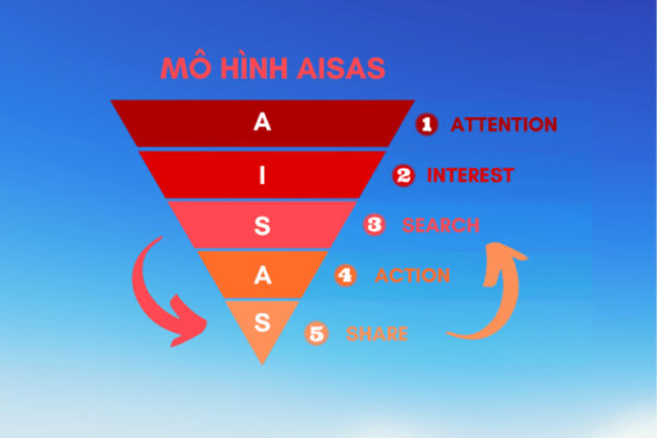 Mô hình AISAS và ứng dụng trong marketing 7