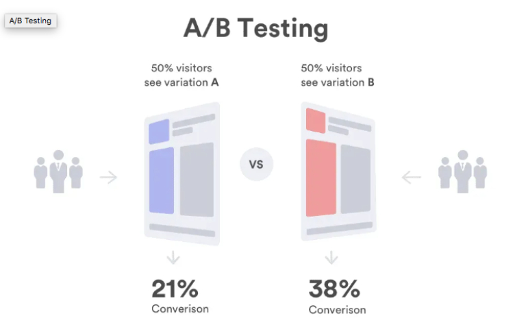 A/B Testing là phương pháp phổ biến trong Growth Marketing