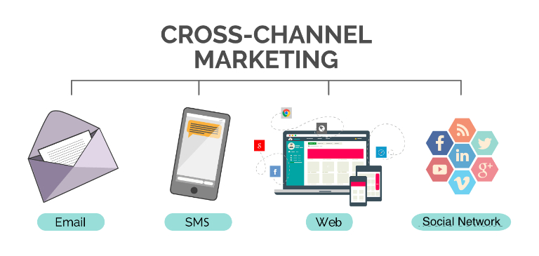 Cross-channel Marketing sử dụng nhiều kênh tiếp thị khác nhau 