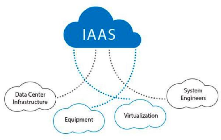 Các hoạt động cơ bản của IaaS