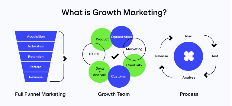 Growth Marketing tập trung đưa giá trị vào hành trình phát triển của từng người dùng