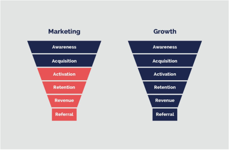 So sánh growth marketing và digital marketing