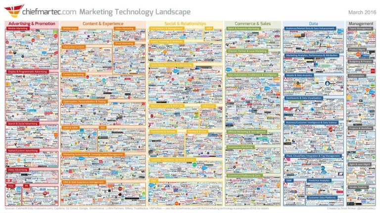 Mạng lưới hệ sinh thái Martech