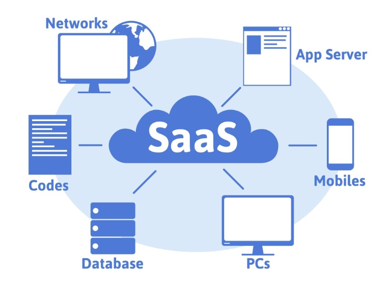 Saas là phần mềm dưới dạng dịch vụ