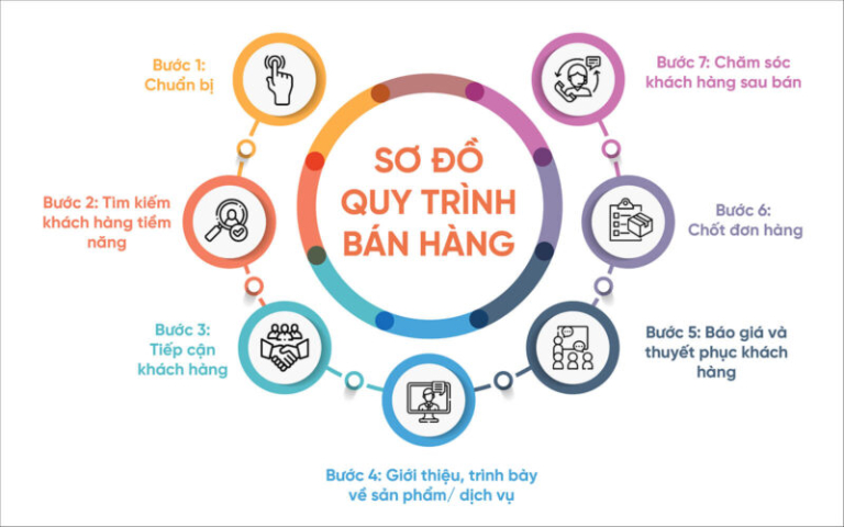 Sơ đồ 7 bước quy trình bán hàng B2B